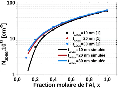 Figure 12 : N 2DEG  en fonction de la fraction molaire de l’aluminium x. Comparaison entre valeurs tirées de [1] et valeurs  simulées avec Matlab 2007 pour différentes épaisseurs d’AlGaN (10, 20 et 30nm) 