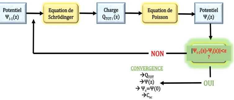 Figure 13 : Schéma synthétisant l’algorithme de résolution couplée des équations Poisson et Schrödinger à la i ème  boucle
