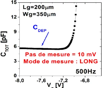 Figure 6 : Caractéristiques C GC (Vg), C GB (Vg) et C TOT (Vg), effectuées sur une structure MOS avec Lg × Wg=200μm × 350 μm  avec une fréquence de 500 Hz
