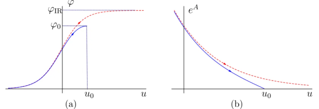 Figure 2.1: The solid lines show the scalar field (left) and scale factor (right) profiles of a positive curvature RG flow geometry, from the UV (u → −∞, ϕ → 0) to the IR endpoint (u = u 0 , ϕ = ϕ 0 )