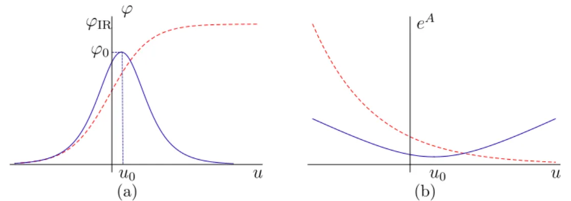 Figure 2.2: The solid lines show the scalar field (left) and scale factor (right) profiles of a negative curvature RG flow geometry, from the left boundary (u → −∞, ϕ → 0) to the turning point (u = u 0 , ϕ = ϕ 0 ), to the right boundary (u → +∞, ϕ → 0)