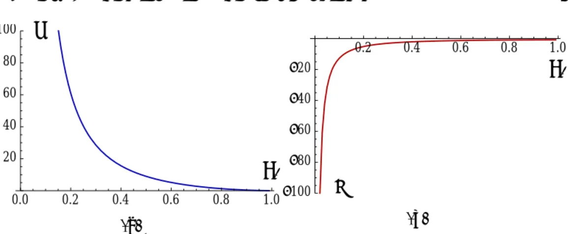 Figure 2.5: QFT on S d : Dimensionless curvature R and dimensionless vev C as a function of IR endpoint ϕ 0 for the potential (2.6.1) with ∆ − = 1.2.