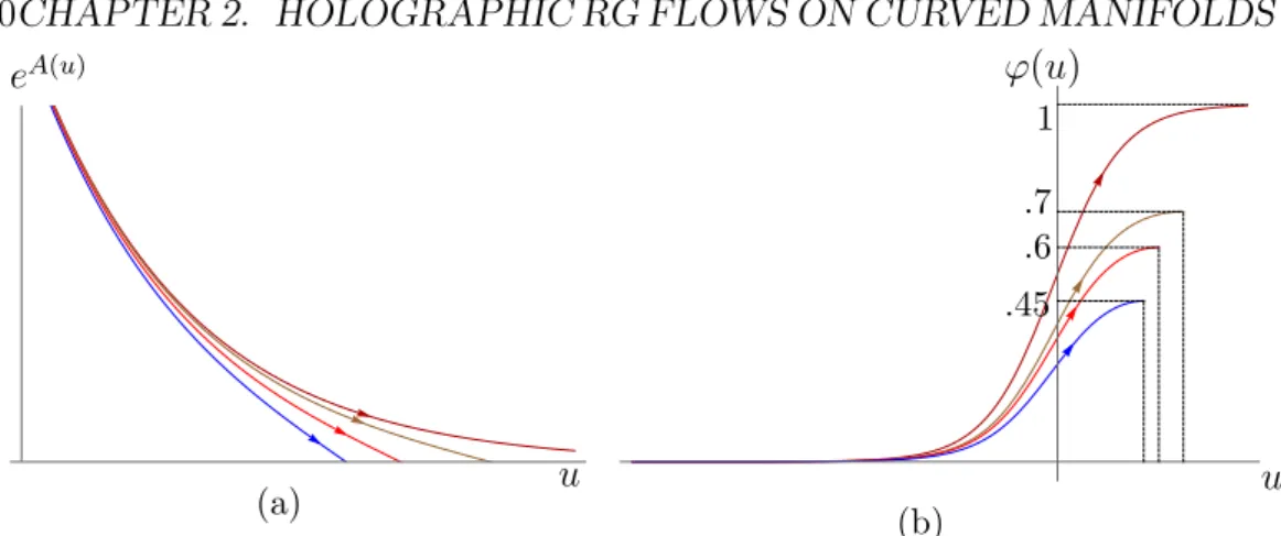 Figure 2.6: (a): Scale factor e A as a function of u for the flows denoted by 1,2,3 in Fig
