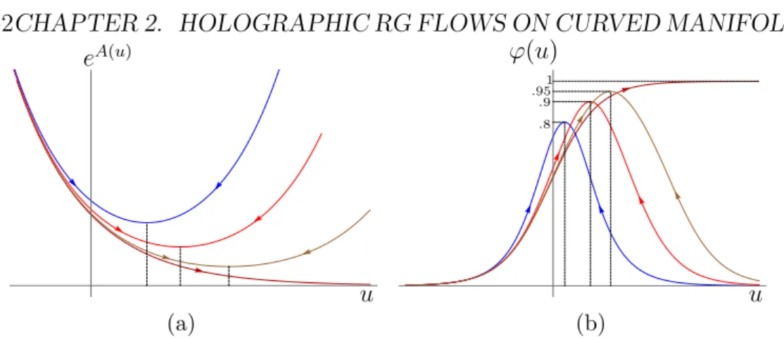 Figure 2.8: (a): e A(u) vs. u and (b) ϕ(u) vs. u corresponding to the flows in Fig. 2.7