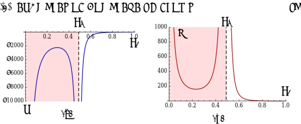 Figure 2.9: QFT on AdS d : dimensionless curvature R = R uv |ϕ − | −2/∆ − and dimensionless vev C = ∆ d − hOi|ϕ − | −∆ + /∆ − vs