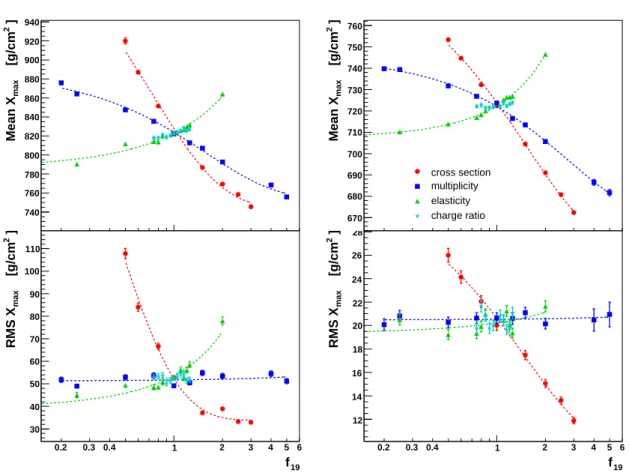 Fig. 1.7: Impact of hadronic interaction parameters on the predicted X max and RMS(X max ) of air showers, for proton primaries (left panel) and iron primaries (right panel) of energy 10 19.5 eV, from Ref