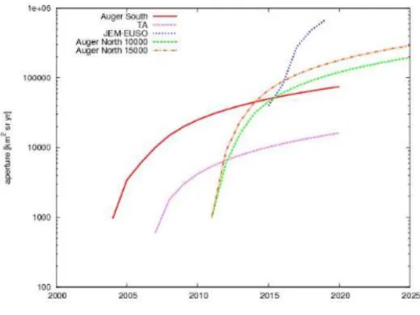 Fig. 1.10: Integrated exposures at 10 20 eV for Auger South, Auger North (10000 km 2 and 15000 km 2 surfaces), Telescope Array and JEM-EUSO experiments