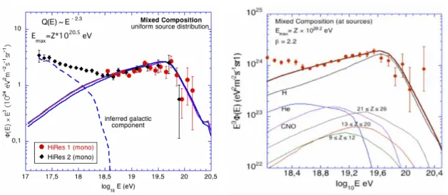 Fig. 1.18: Confrontation with the data of mixed composition and proton only models. Left panel: Mixed composition model (solid line) fitting the 20005 HiRes data (dots), as in Ref