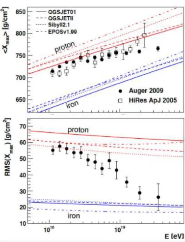 Fig. 1.19: Auger FD composition measurements (2009), from Ref. [56]. Black filled dots for Auger X max (upper panel) and RMS(X max ) (lower panel) measurements