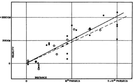 Figure 1.1 – Vitesse des galaxies en fonction de la distance. Source :[1]