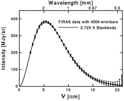 Figure 1.4 – Spectre du corps noir du CMB observ´e par FIRAS.
