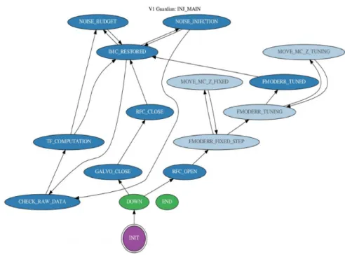 Figure 5.18: The state machine graph for the injection node in Metatron.