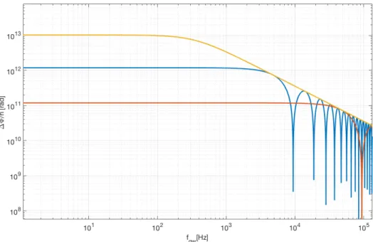 Figure 2.1: Frequency response of a simple Michelson interferometer with arm length of 100 km (blue line), 10 km (red line) and a Michelson interferometer with  Fabry-Perot cavities of 3 km and with a finesse of 450 (yellow line).