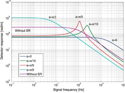 Figure 2.6: Detector response for different tuning of the signal recycling mirror. Plot from [36].