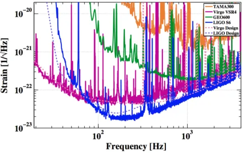 Figure 3.1: Best sensitivity achieved by first generation gravitational wave detectors [39]