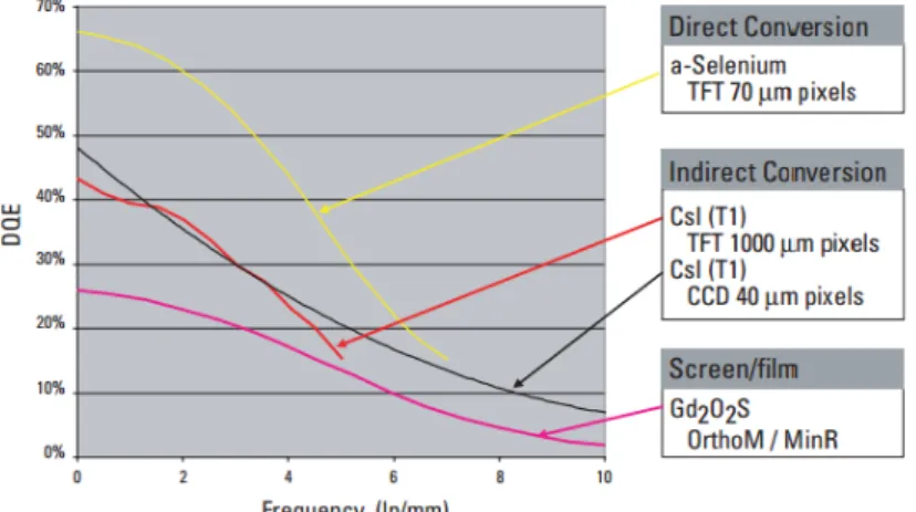 Figure 13. Efficacité quantique de détection pour la mammographie par couple écran-film, à conversion indirecte et à  conversion directe [Smith, 2005]