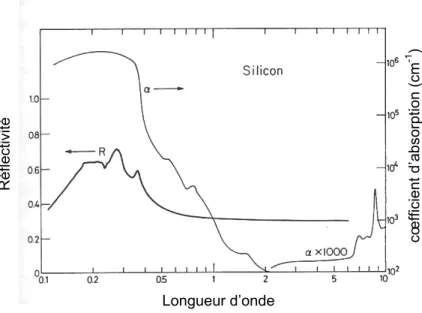 Fig. I.9 Évolution de R et α en fonction de la longueur d’onde pour le silicium [von Allmen (1995)]