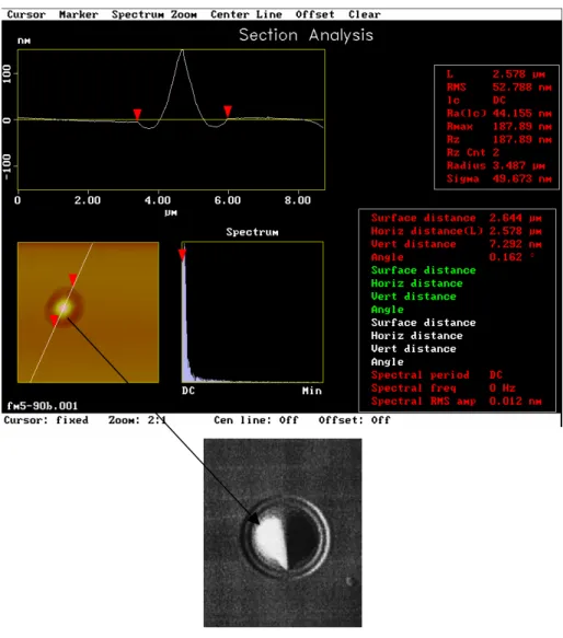 Fig. 1.8 Mesure AFM du rayon du domaine fondu par impulsion laser 