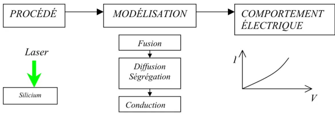 Fig. 2.1 Modélisation de l’ensemble du procédé LTRIM de l’impulsion laser à la courbe (I, V) 