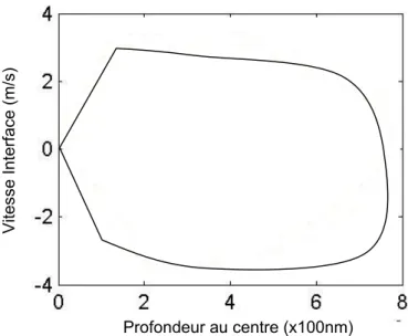Fig. 2.14  Vitesse de l’interface solide/liquide en fonction de la profondeur au centre de la zone fondue