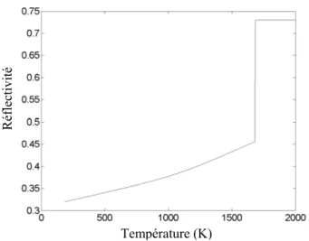 Fig 2.19 Évolution de du coefficient de réflectivité : R du silicium cristallin T&lt; 1683 K et liquide T&gt;1683K  en  fonction de la température [13] et [25]