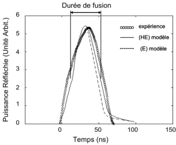 Fig. 2.20 b  Mesure semblable dans le cas d’une impulsion laser d’une durée de 40 ns. 