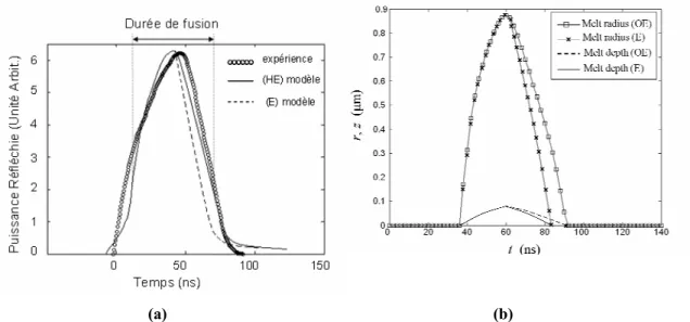 Fig. 2.21  durée approximative de la brusque variation de réflectivité : 90 ns (a). La durée de l’impulsion laser  est de 50 ns, la durée de vie du silicium fondu peut être déterminée en (b) : 55 ns