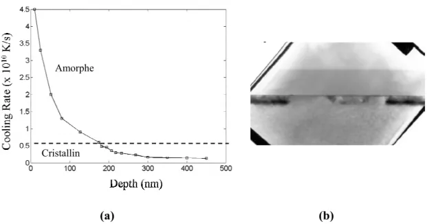 Fig. 2.22  (a) Taux de refroidissement à l’interface solide/liquide en fonction de la profondeur pour une   impulsion laser de 50 ns et 0.75 J/cm 2 