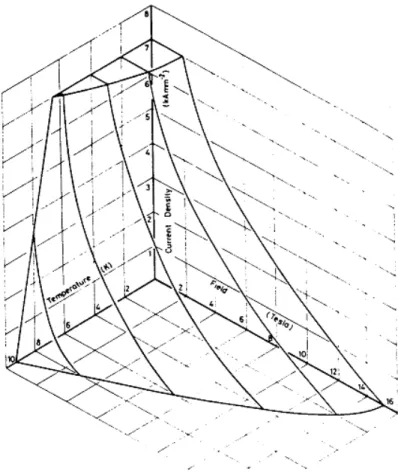 Figure 1-1: Niobium-Titanium critical surface  superconducting state under the surface Jc = f(T, B)  Critical surface 