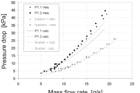 Figure 2-1: Theoretical and experimental pressure drop as a function of  mass flow rate on the TFMC conductors tested in TOSKA (FZK) [Nic02] 