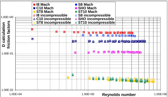 Figure 2-5: Friction factors effect of compressibility using the outer diameter od 