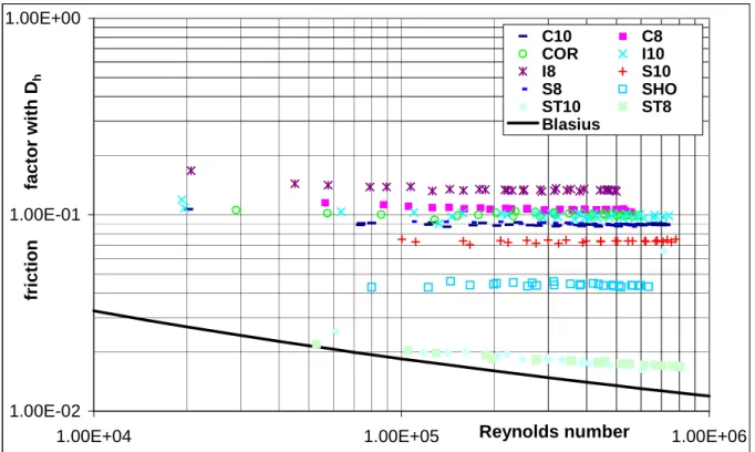 Figure 2-7: Friction coefficients calculated using the Mach number and   the hydraulic diameter D h  as a function of the Reynolds number (Moody diagram) 