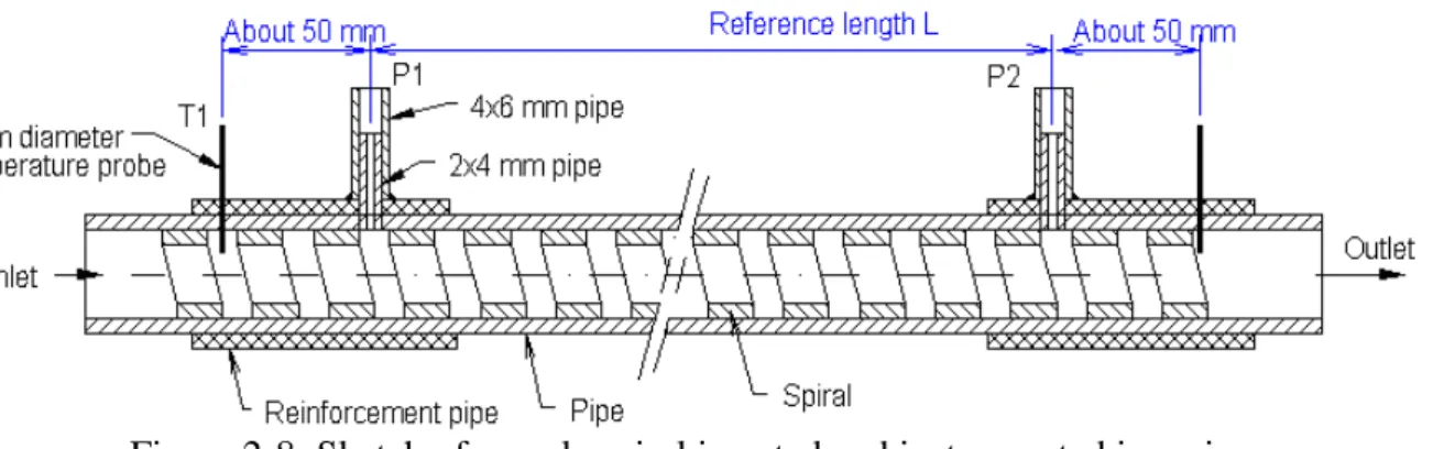 Figure 2-8: Sketch of sample spiral inserted and instrumented in a pipe 