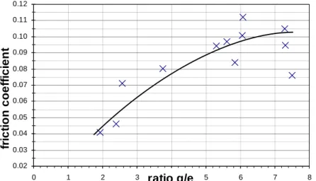 Figure 2-18: Influence of g/e on experimental spiral friction factor  The trend curve rises and is expected to fall again beyond g/e ≈ 9 