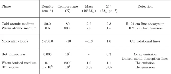 Table 1.2. The phases of the interstellar medium in the Galaxy (based on Tielens (2005))