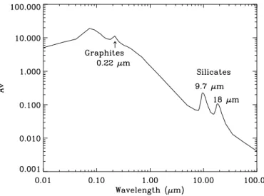 Figure 1.7. Galactic extinction curve. The curve is from Mathis (1990) and the silicate bands from Dudley