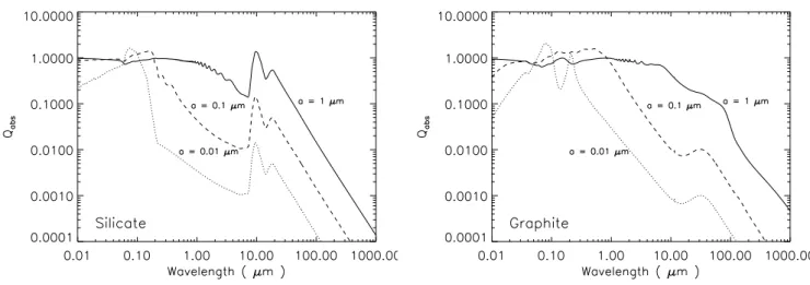 Figure 1.8. Absorption efficiencies for silicate and graphite for different grain radii, a.