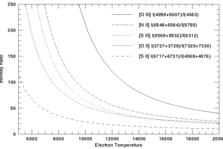 Figure 2.1. Emission line ratios for five species as a function of the electron temperature (in K) (from Skillman 1998).