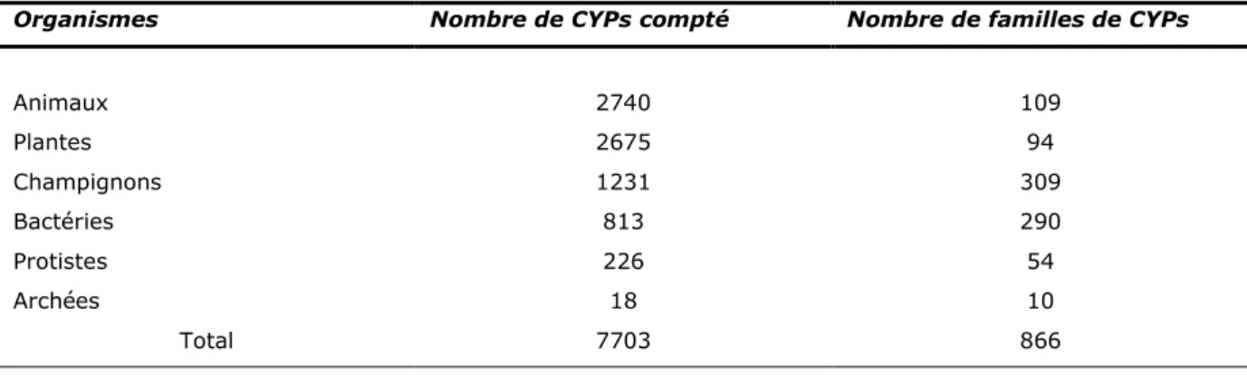 Tableau 1.4  Répartitions des CYPs dans les différents organismes vivants (source de Nelson) 