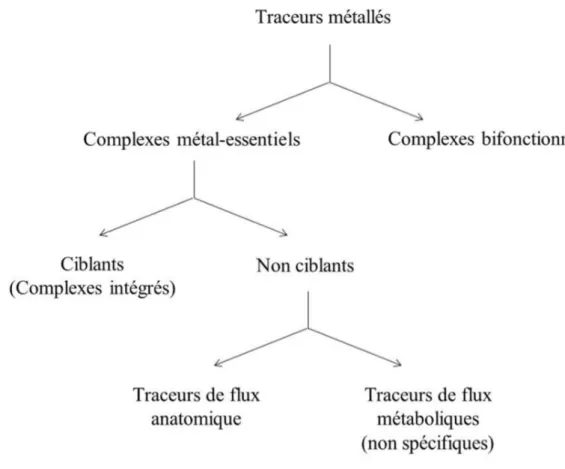 Fig. I.7. : Les  différentes catégories de radiopharmaceutiques obtenus par complexation d’un radioélément.
