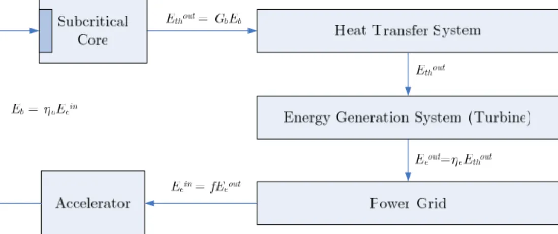 Figure 2. Energy transfer diagram for an Accelerator-Driven System (ADS). 