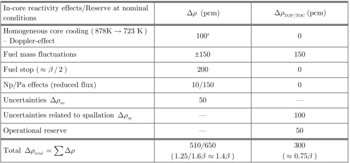 Table II. In-core reactivity effects and reactivity reserves in the fast spectrum system (core nominal  average temperature: 605°C; the low temperature limit is 450°C)