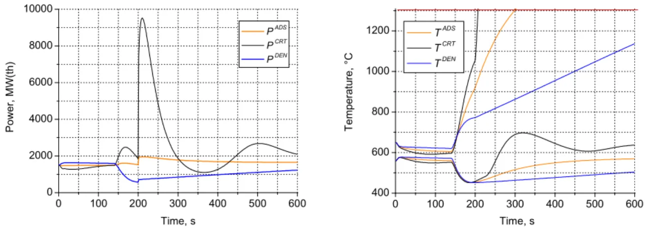 Figure 12. Combined unprotected transient in the fast spectrum system (configuration 2): GOF (salt flow  increases from 100 % to 200 % in the period of 10 s) followed by LOF (pump power falls from 100 % to  10 % in the period of 10 s at  t = 140 s) and fin