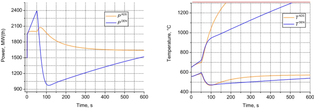 Figure 14. Combined unprotected transient in the fast spectrum-system (configuration 2): TOC  ( TOP/TOC = 0.75 is inserted in the period of 1 s) followed by LOF (pump power fall from 100 % down  to 10 % in the period of 10 s) at  t = 50 s