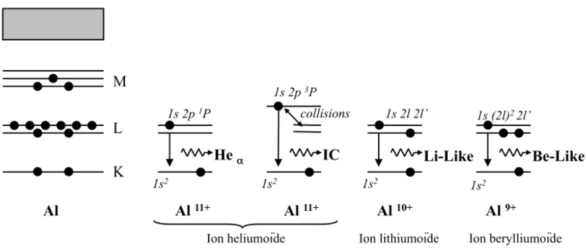 Figure 1.4 – Quelques configurations électroniques caractéristiques des états d’ionisation de l’aluminium.