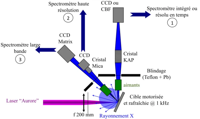 Figure 2.5 – Schéma de l’interaction laser - matière et diag- diag-nostics de caractérisation du rayonnement X.