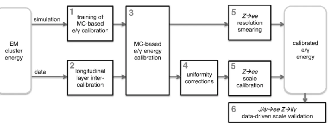 Figure 7.1: Schematic overview of energy response calibration procedure for electrons and photons.