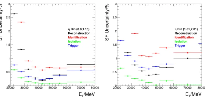Figure 7.12: Examples of total relative uncertainties of electron scale factors at 13 TeV measured with tag-and-probe method [138] in the barrel ( | η | = 0.8 − 1.15) and the end-cap ( | η | = 1.81 − 2.01).