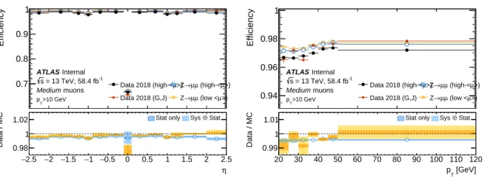 Figure 7.22: Comparison of reconstruction efficiencies for Medium muons using the low-µ run of 2018 at a centre-of-mass energy of √