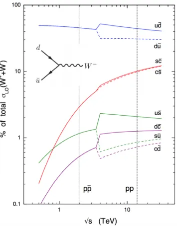 Figure 2.6: Parton contributions to the cross-sections of W + and W − bosons for LHC and Tevatron cases [71].